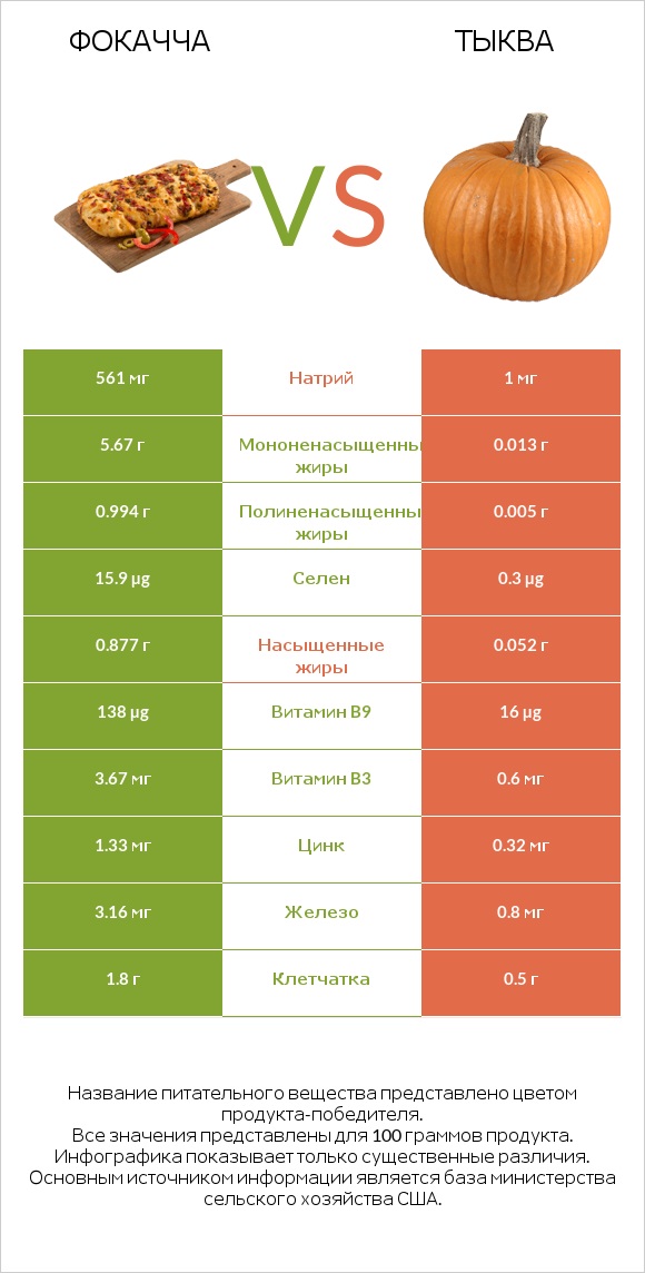 Фокачча vs Тыква infographic