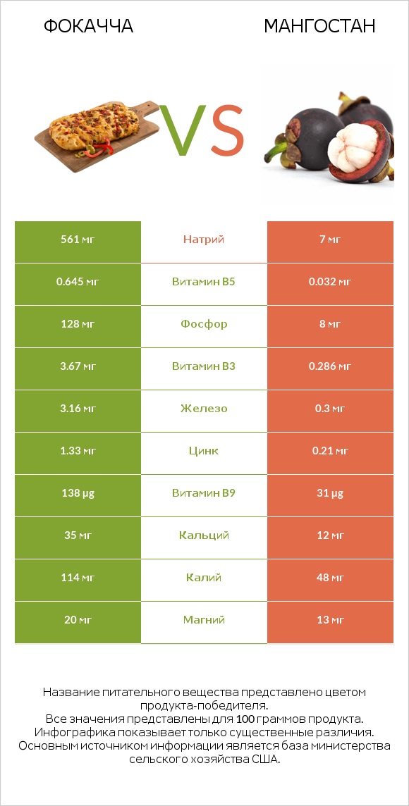 Фокачча vs Мангостан infographic