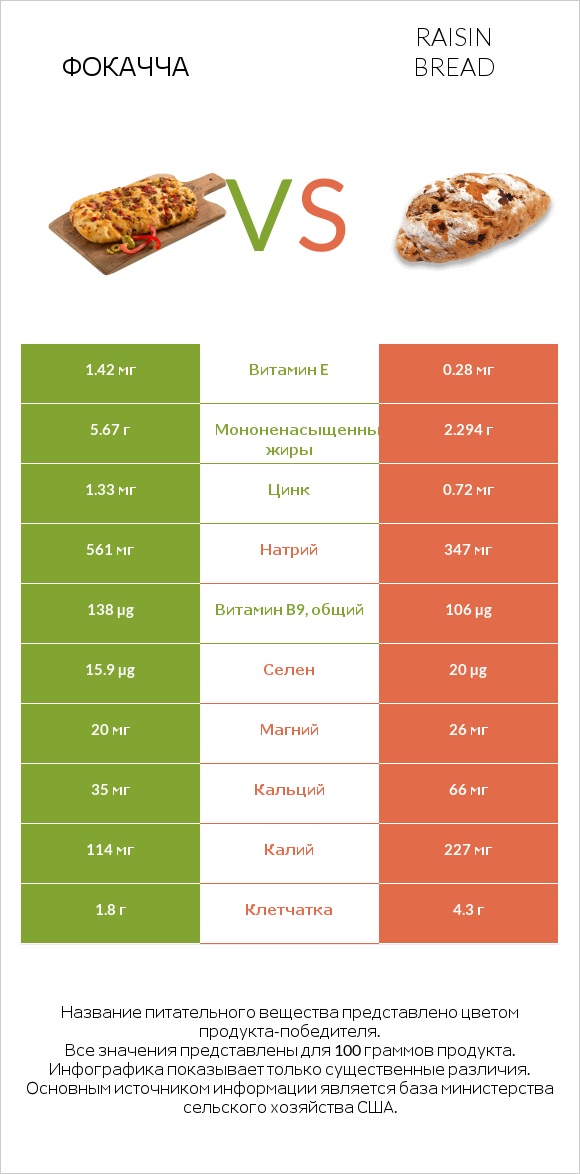 Фокачча vs Raisin bread infographic