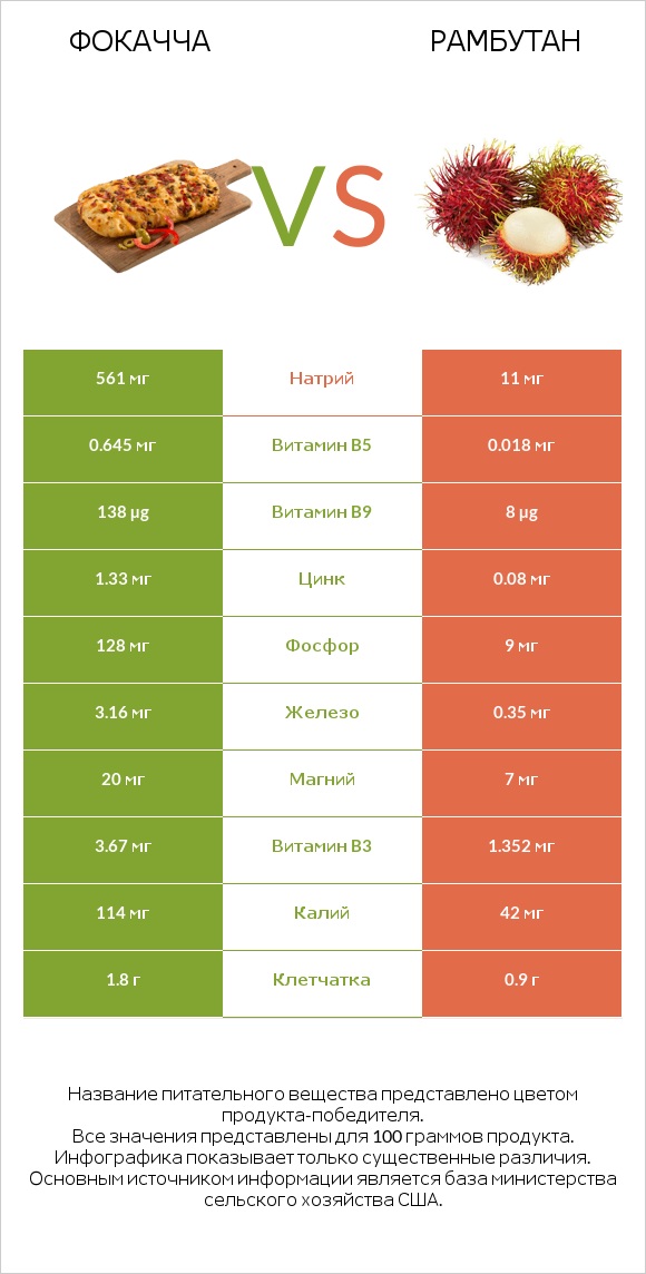 Фокачча vs Рамбутан infographic