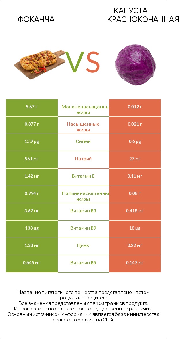 Фокачча vs Капуста краснокочанная infographic