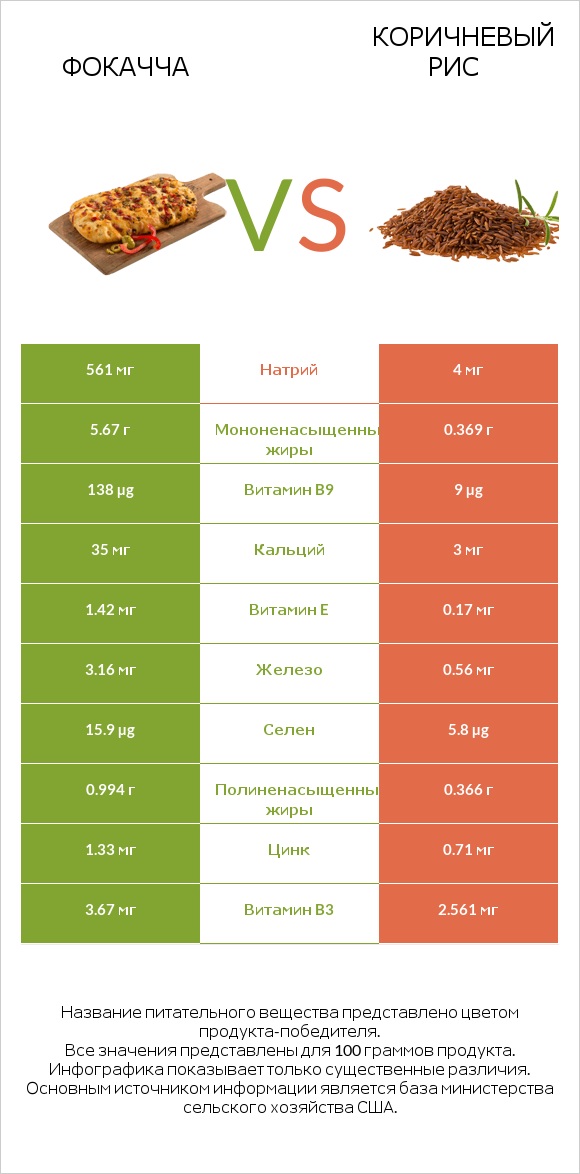 Фокачча vs Коричневый рис infographic