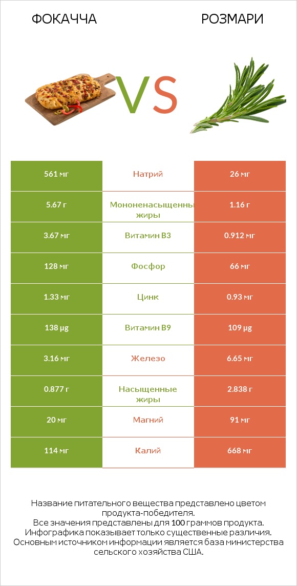 Фокачча vs Розмари infographic