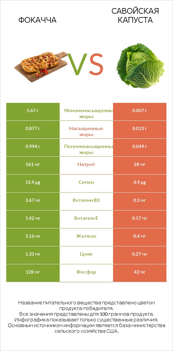 Фокачча vs Савойская капуста infographic