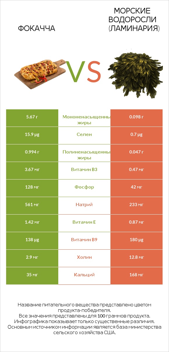 Фокачча vs Морские водоросли (Ламинария) infographic