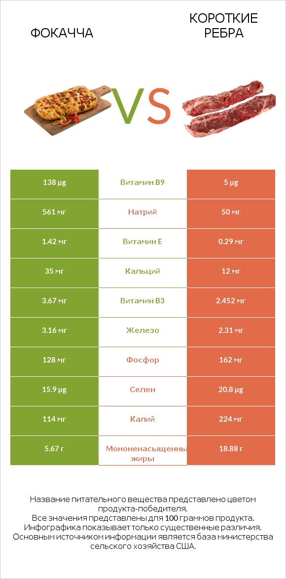 Фокачча vs Короткие ребра infographic