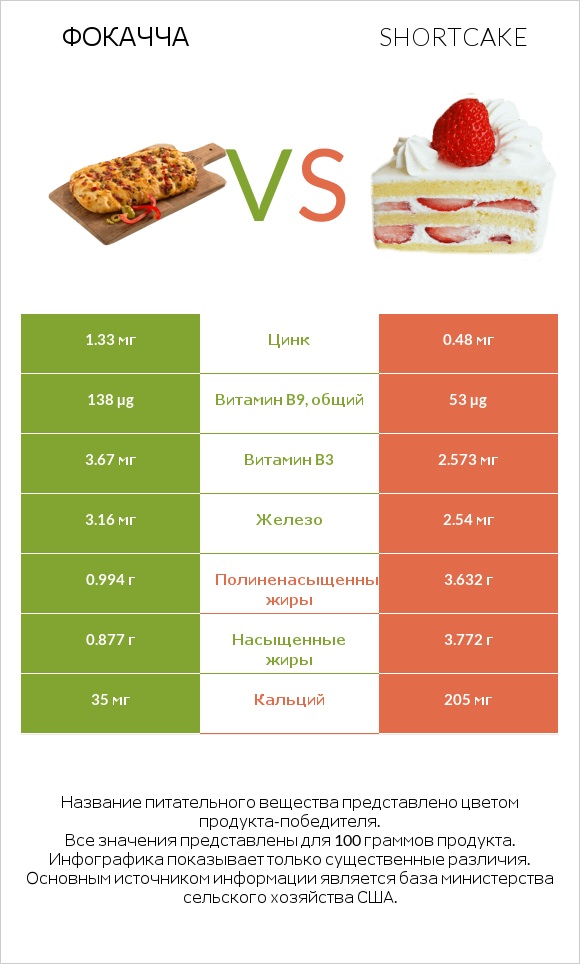 Фокачча vs Shortcake infographic