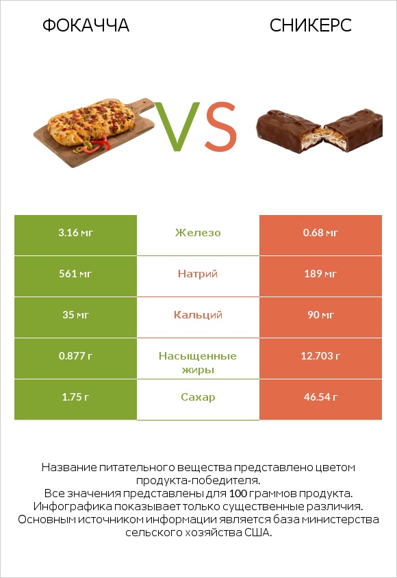 Фокачча vs Сникерс infographic