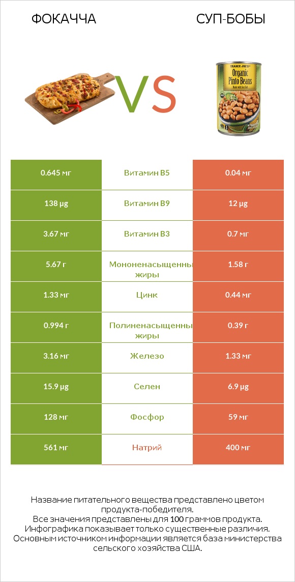 Фокачча vs Суп-бобы infographic