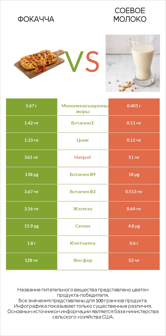 Фокачча vs Соевое молоко infographic