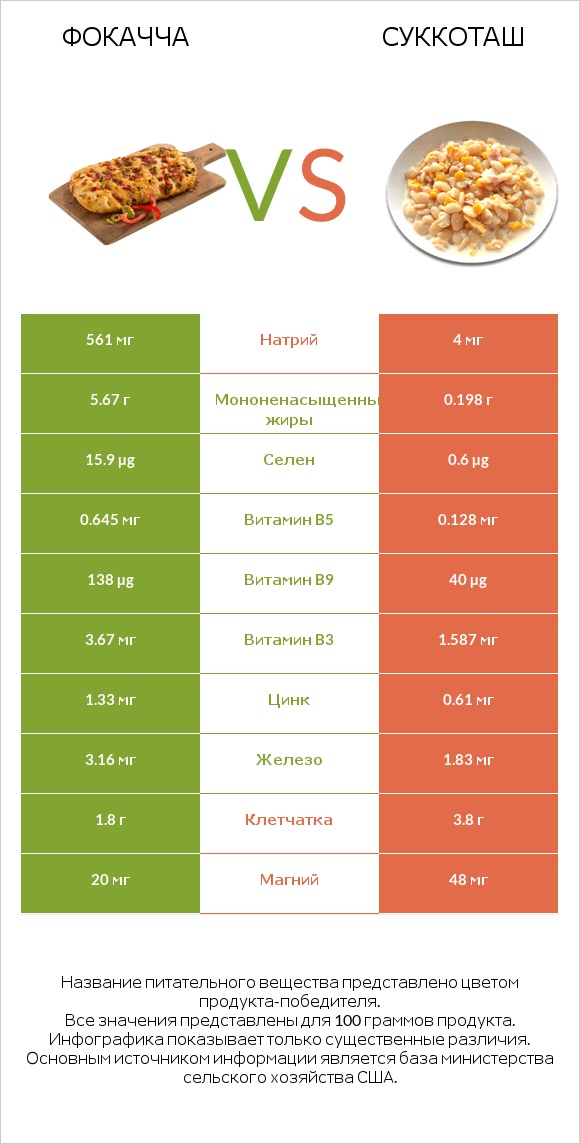 Фокачча vs Суккоташ infographic