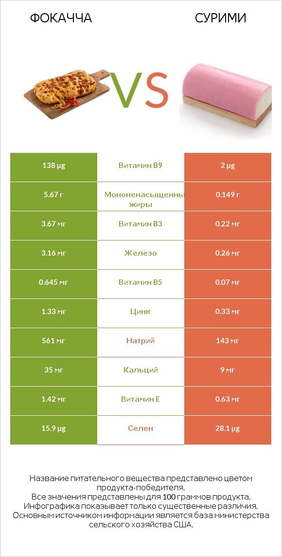 Фокачча vs Сурими infographic