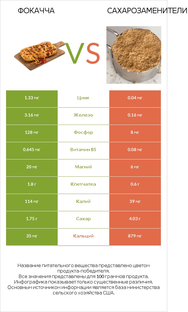 Фокачча vs Сахарозаменители infographic