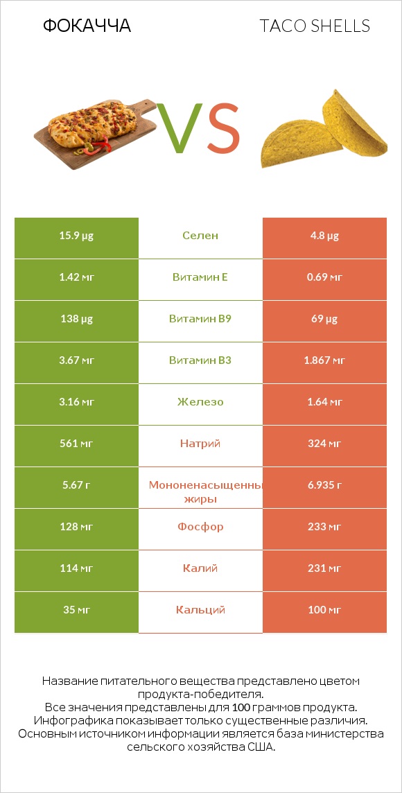 Фокачча vs Taco shells infographic