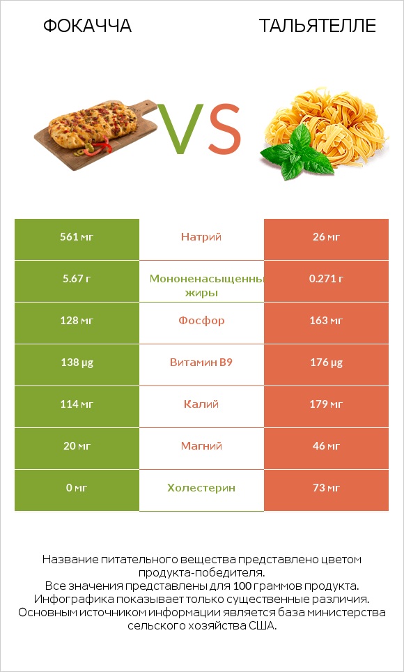 Фокачча vs Тальятелле infographic