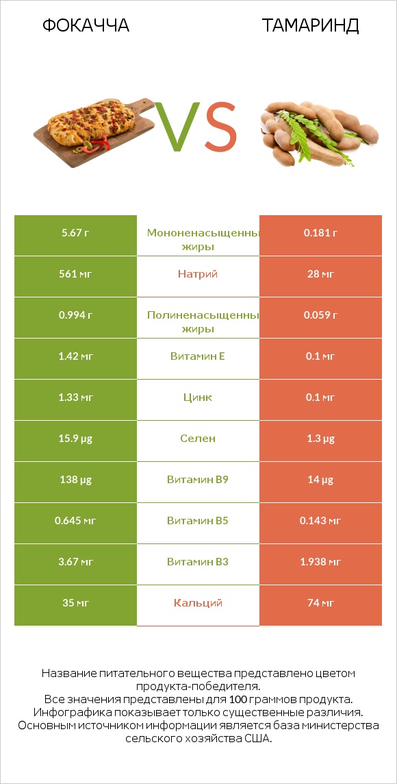 Фокачча vs Тамаринд infographic