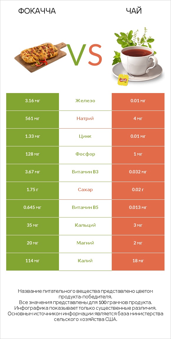 Фокачча vs Чай infographic