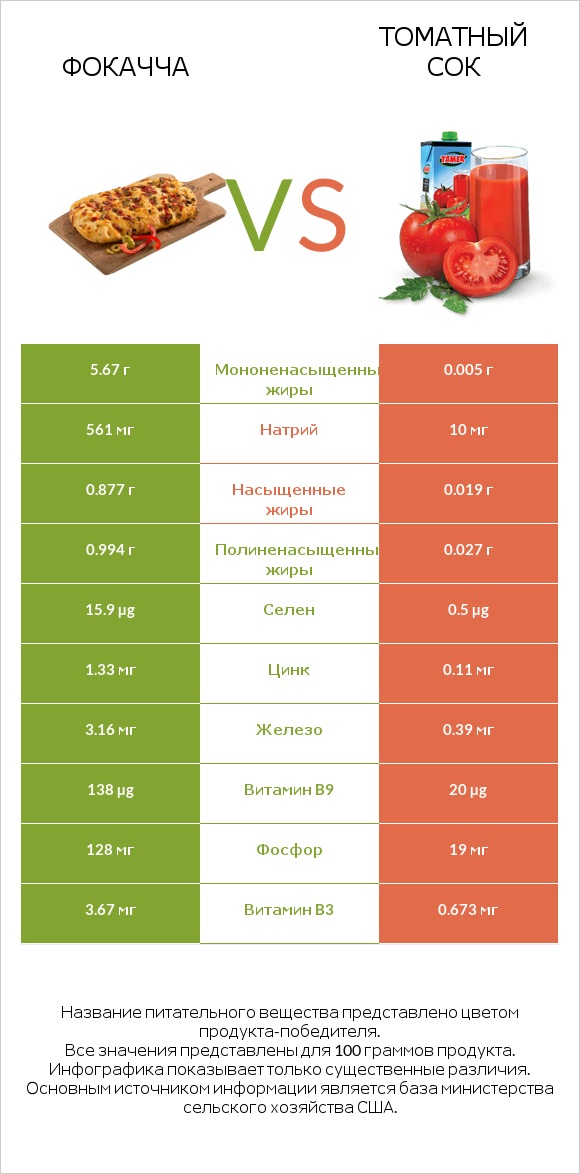 Фокачча vs Томатный сок infographic