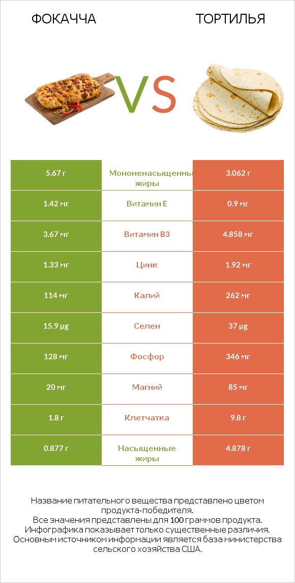 Фокачча vs Тортилья infographic