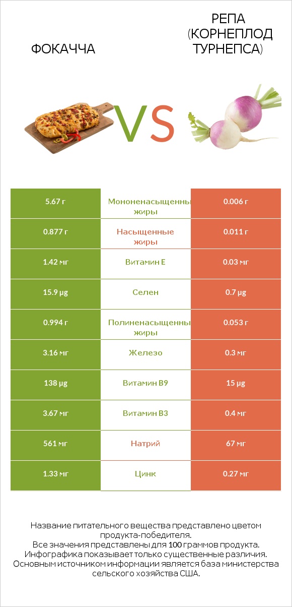 Фокачча vs Репа (корнеплод турнепса) infographic