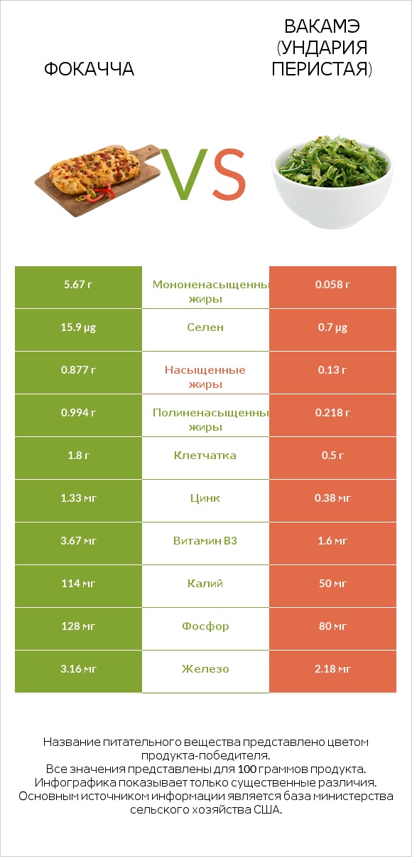Фокачча vs Вакамэ (ундария перистая) infographic