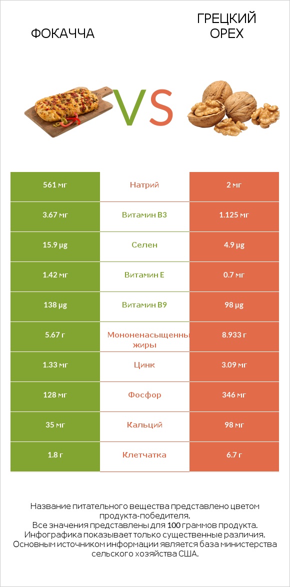 Фокачча vs Грецкий орех infographic