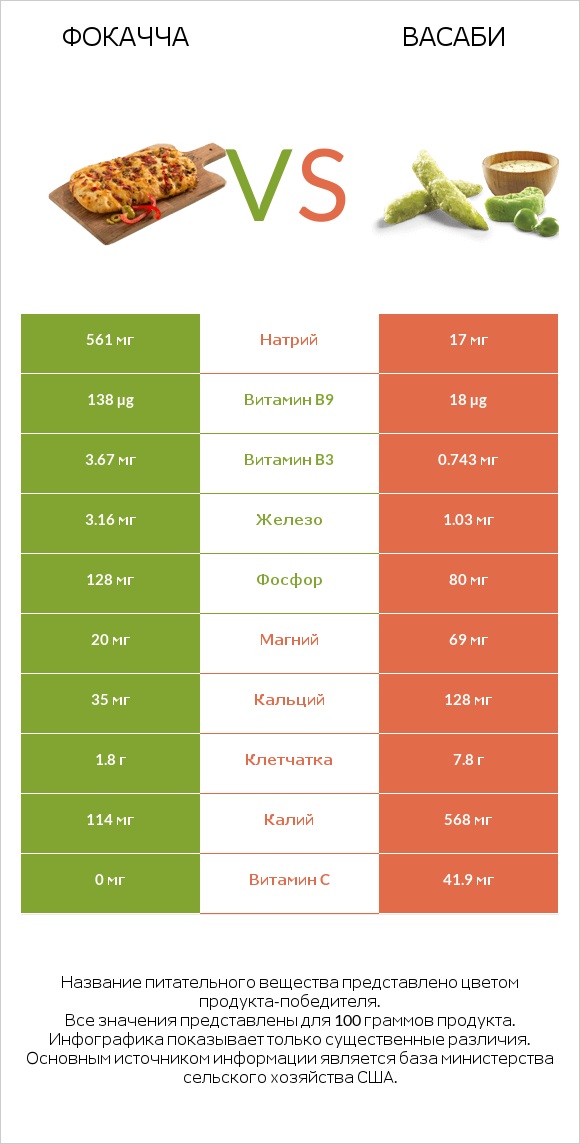 Фокачча vs Васаби infographic