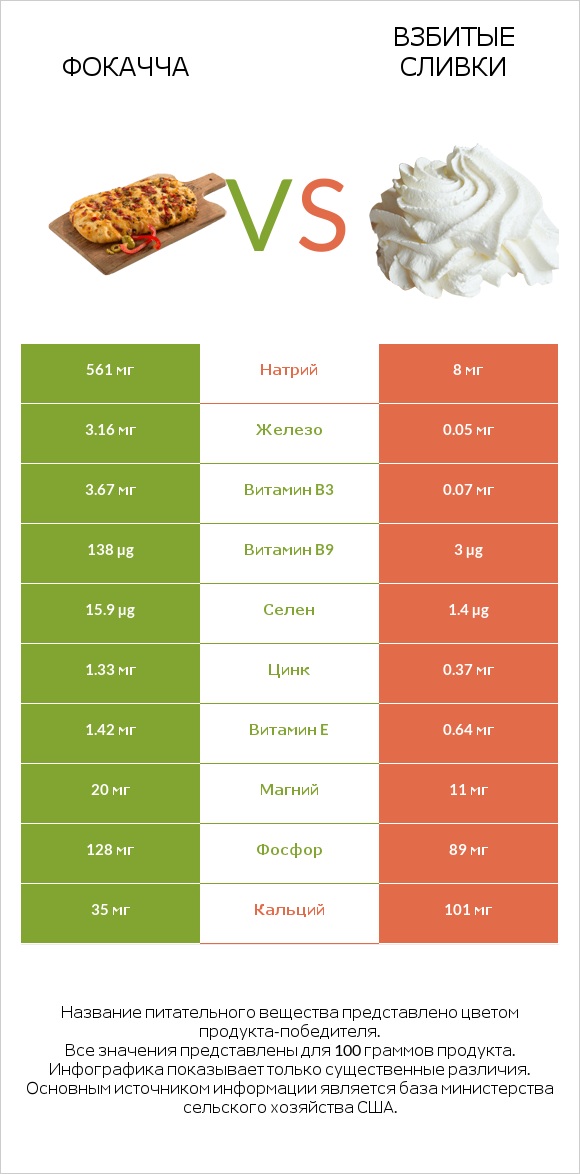 Фокачча vs Взбитые сливки infographic