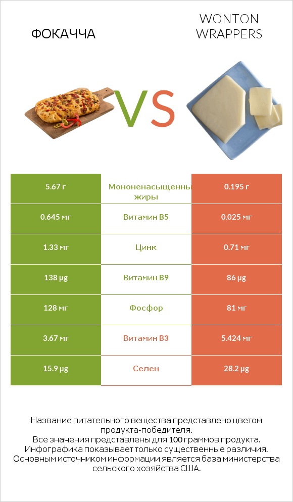 Фокачча vs Wonton wrappers infographic