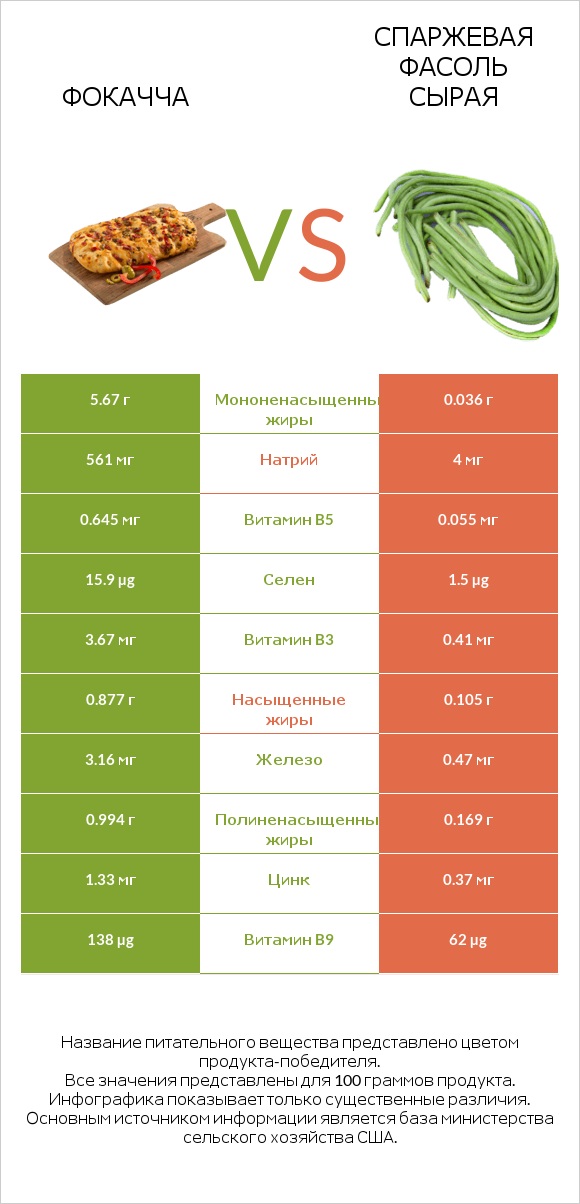 Фокачча vs Спаржевая фасоль сырая infographic