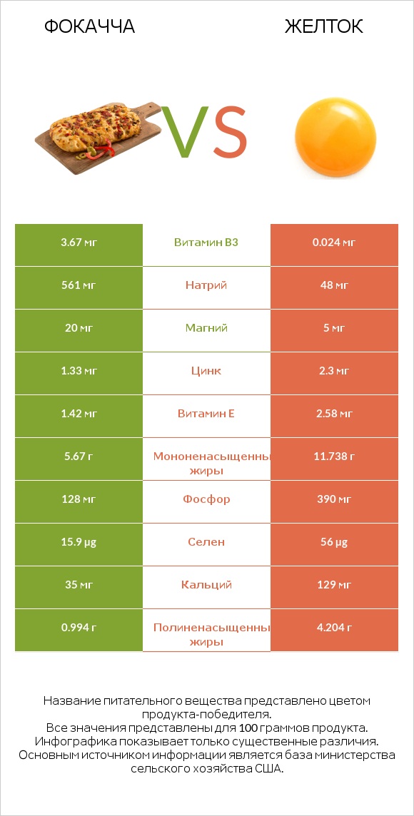 Фокачча vs Желток infographic