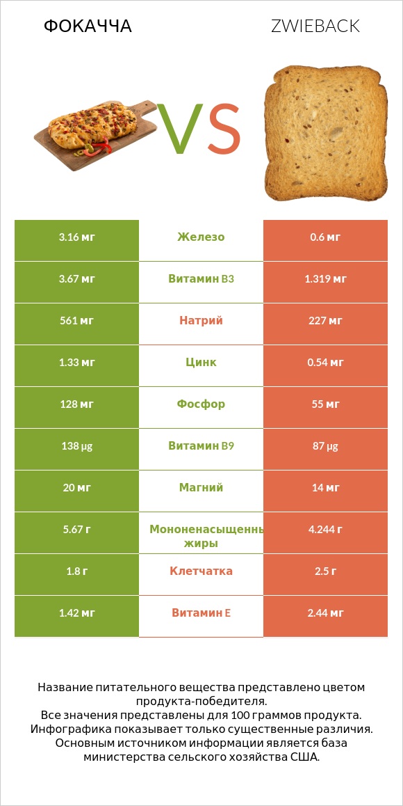 Фокачча vs Zwieback infographic