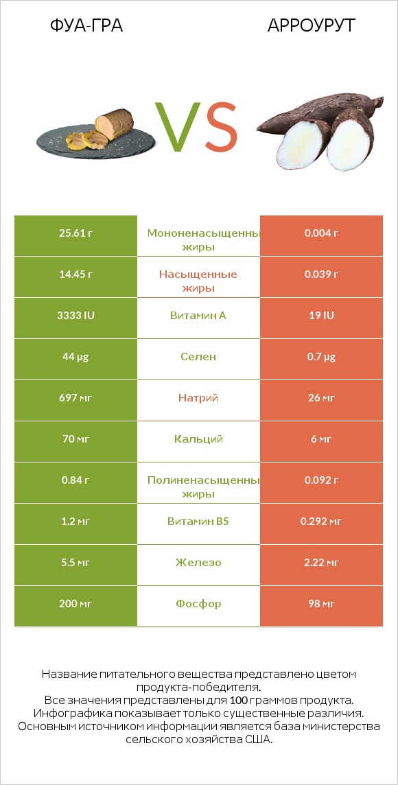 Фуа-гра vs Арроурут infographic