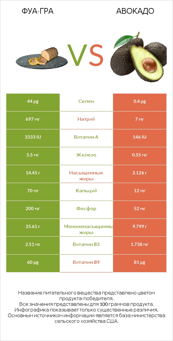 Фуа-гра vs Авокадо infographic