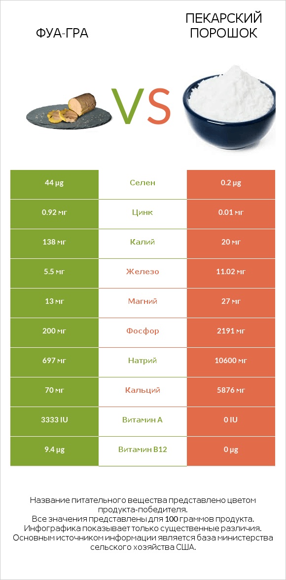 Фуа-гра vs Пекарский порошок infographic