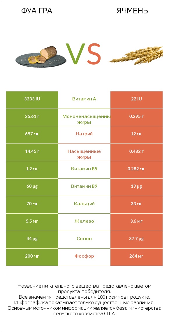 Фуа-гра vs Ячмень infographic