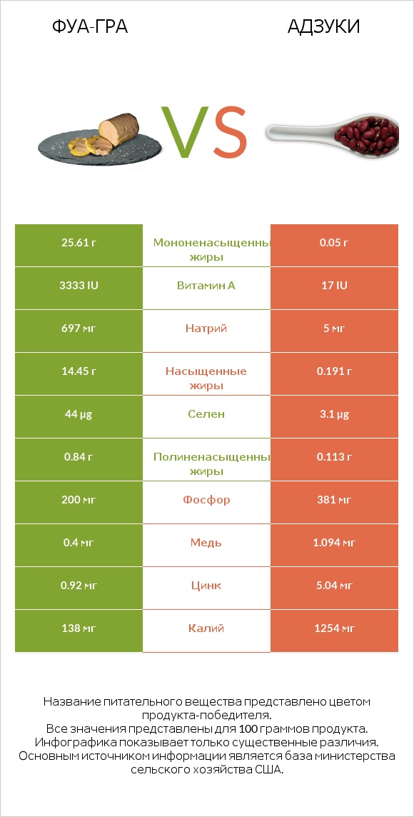 Фуа-гра vs Адзуки infographic