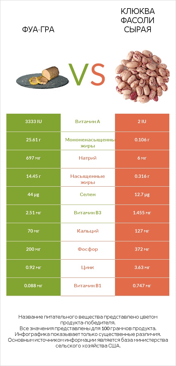 Фуа-гра vs Клюква фасоли сырая infographic