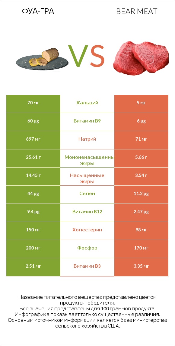 Фуа-гра vs Bear meat infographic