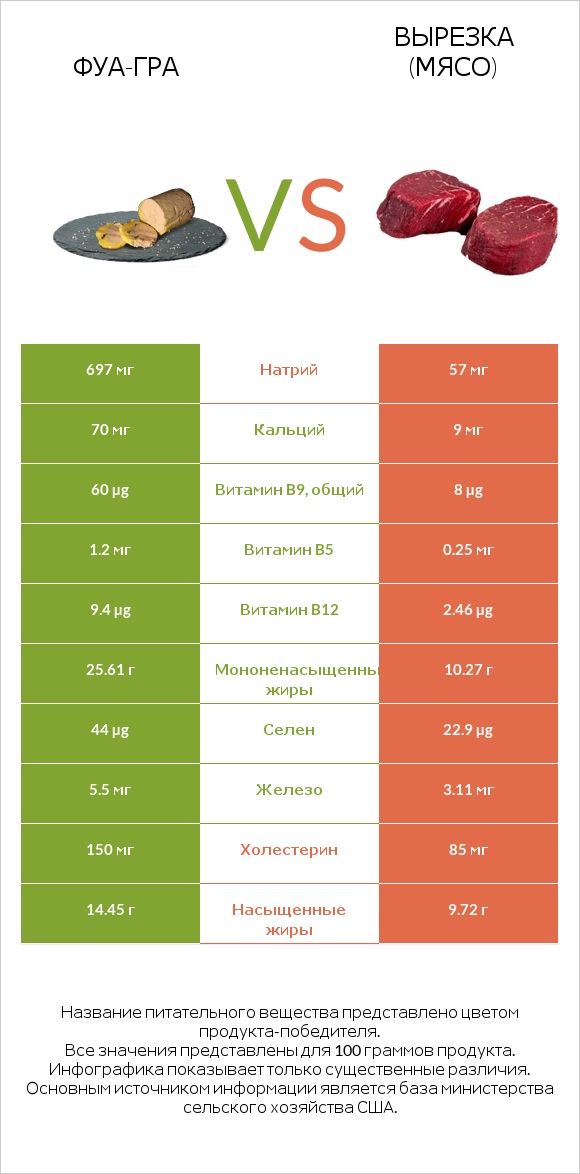 Фуа-гра vs Вырезка (мясо) infographic