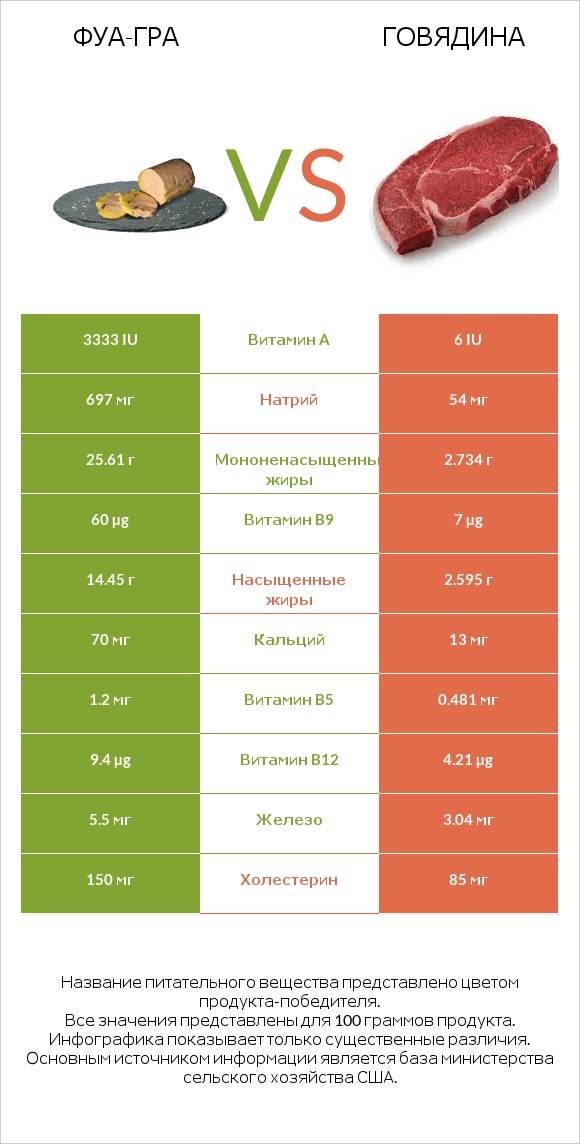 Фуа-гра vs Говядина infographic