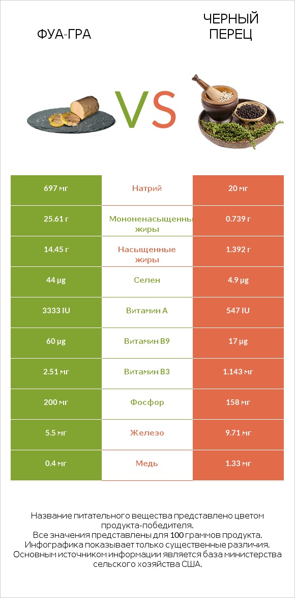 Фуа-гра vs Черный перец infographic