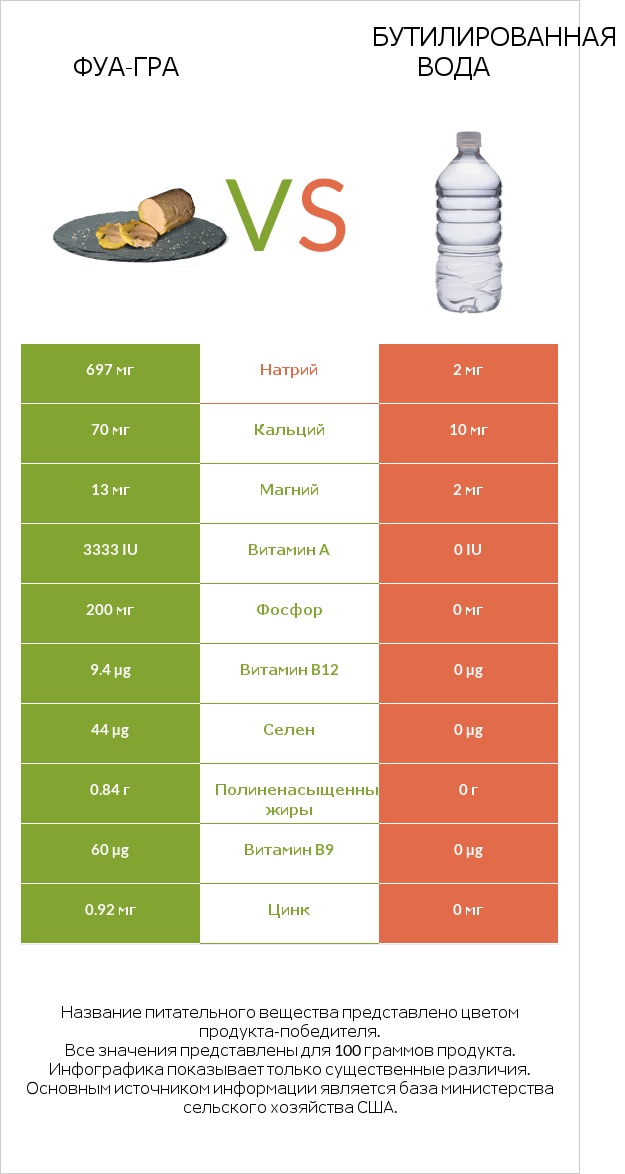 Фуа-гра vs Бутилированная вода infographic