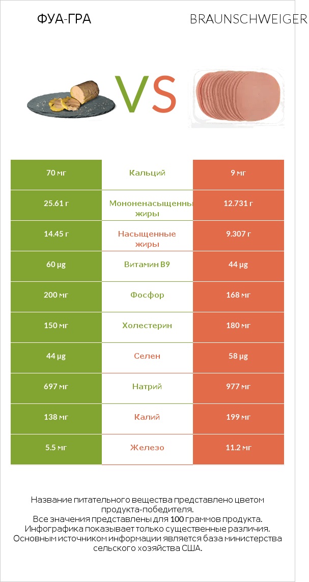 Фуа-гра vs Braunschweiger infographic