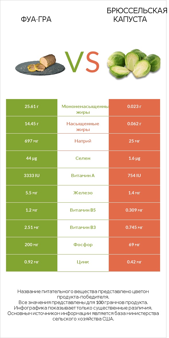 Фуа-гра vs Брюссельская капуста infographic