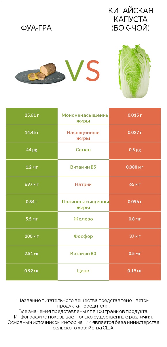 Фуа-гра vs Китайская капуста (Бок-чой) infographic