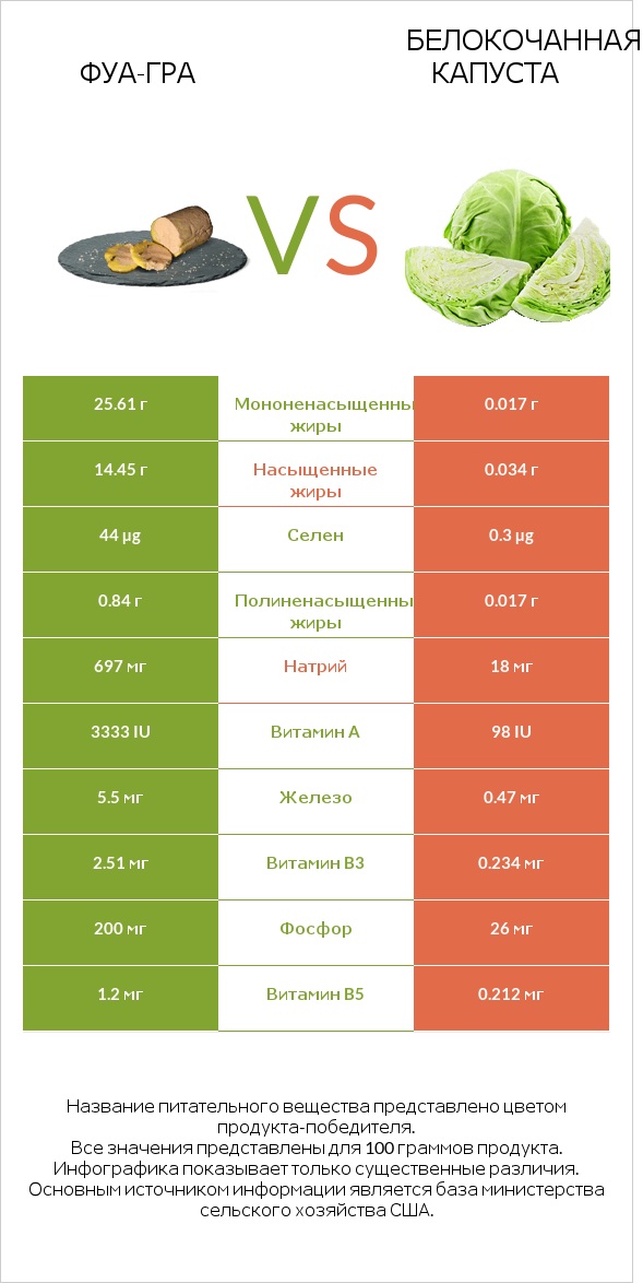 Фуа-гра vs Белокочанная капуста infographic