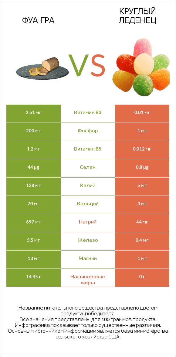 Фуа-гра vs Круглый леденец infographic