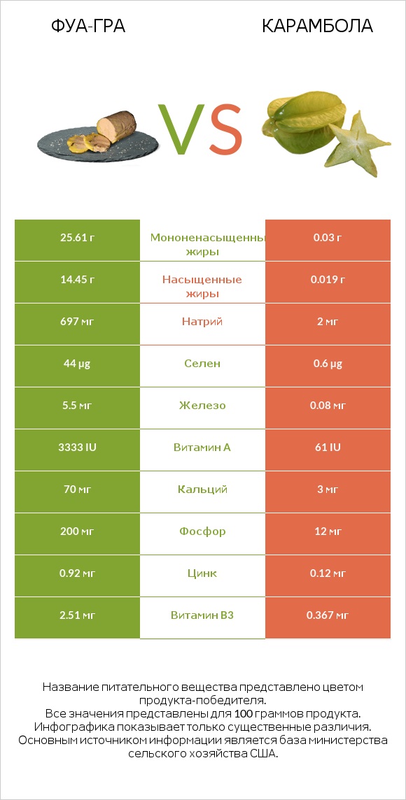 Фуа-гра vs Карамбола infographic