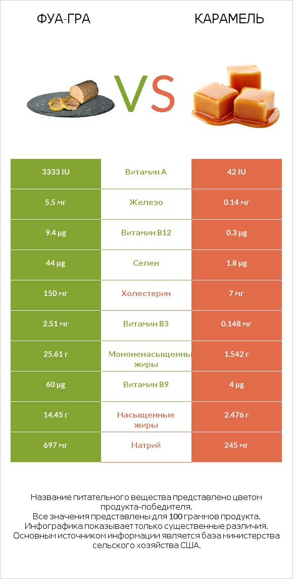 Фуа-гра vs Карамель infographic